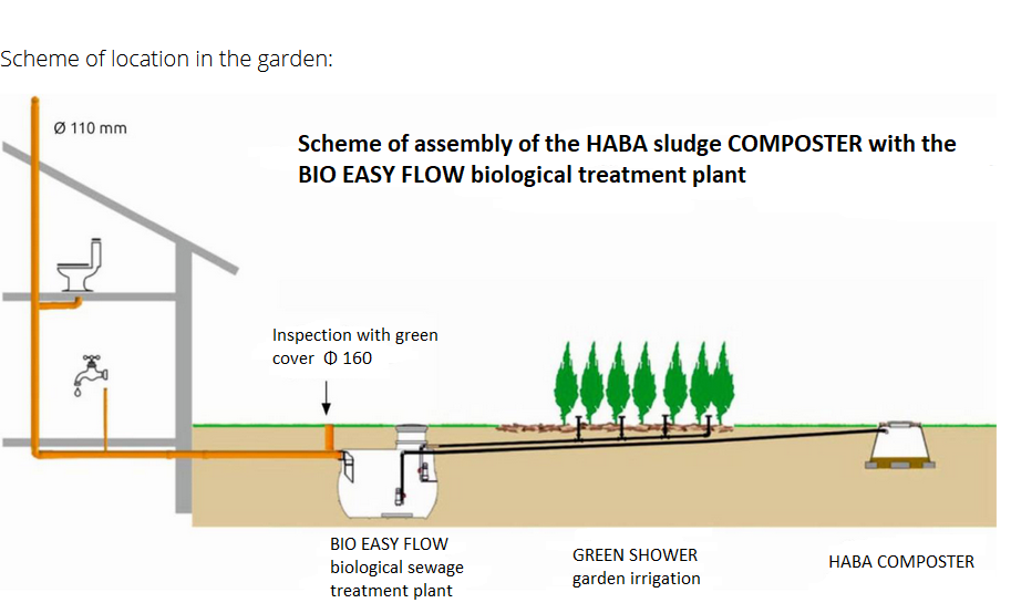 Automatyczny kompostownik osadu HABA COMPOSTER schemat