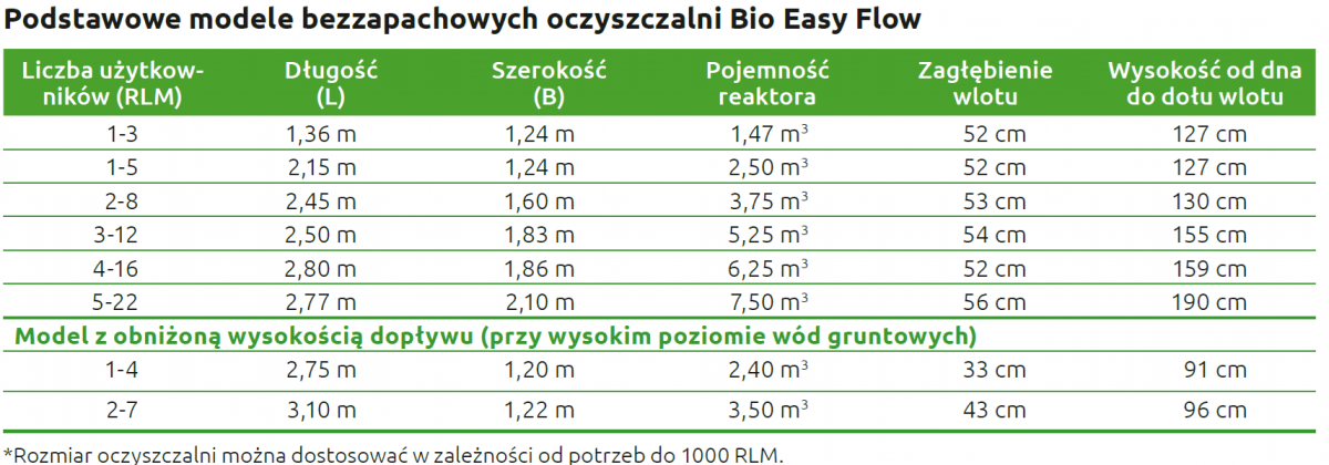 Podstawowe modele oczyszczalni biologicznych Haba bezzapachowych Bio Easy Flow